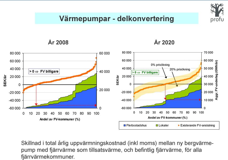 > 0 FV billigare 20 000 60 000 50 000 40 000 0-20 000 20 000 0-20 000 30 000 20 000-40 000-40 000 10 000-60 000 0 0 10 20 30 40 50 60 70 80 90 100 Andel av FV-kommuner (%) -60 000 0 0