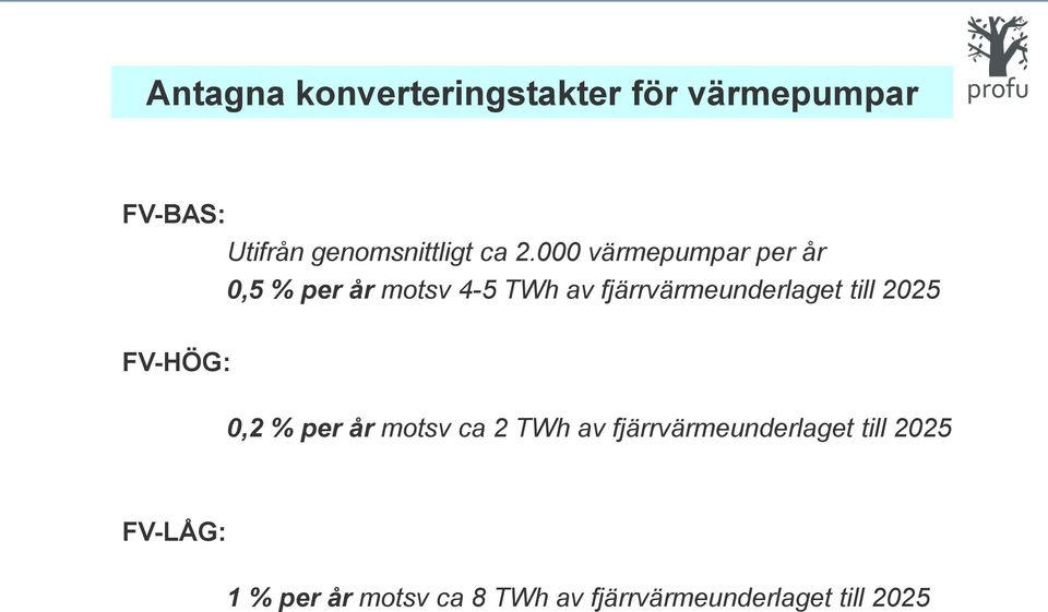 fjärrvärmeunderlaget till 2025 FV-HÖG: 0,2 % per år motsv ca 2 TWh av