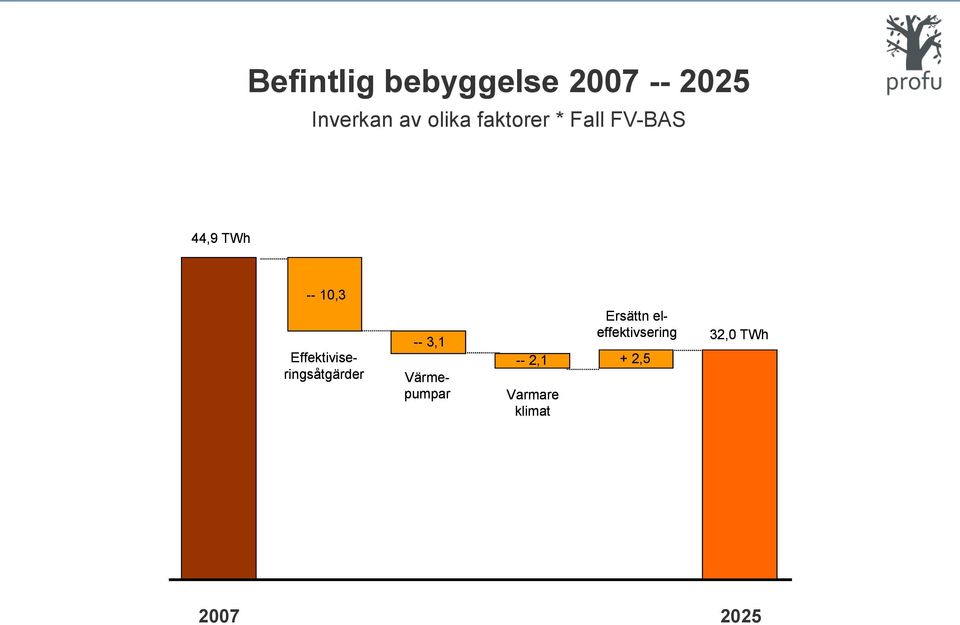 Effektiviseringsåtgärder -- 3,1 Värmepumpar -- 2,1