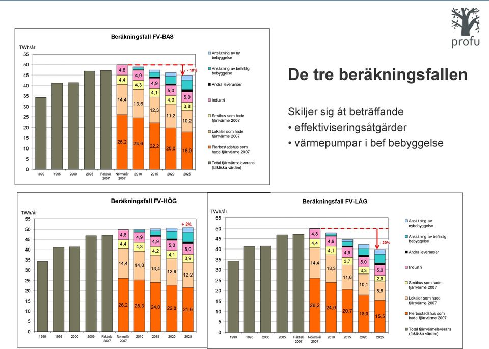 fjärrvärmeleverans (faktiska värden) De tre beräkningsfallen Skiljer sig åt beträffande effektiviseringsåtgärder värmepumpar i bef bebyggelse TWh/år 55 50 45 40 35 30 25 20 15 10 5 0 1990 1995 2000