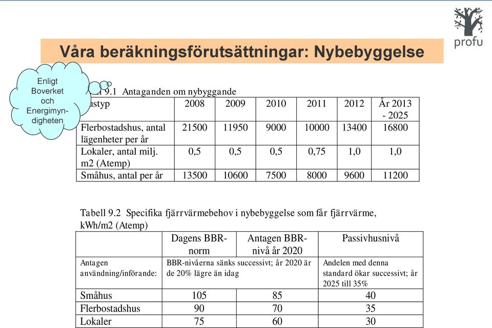 0,5 0,5 0,5 0,75 1,0 1,0 m2 (Atemp) Småhus, antal per år 13500 10600 7500 8000 9600 11200 Tabell 9.