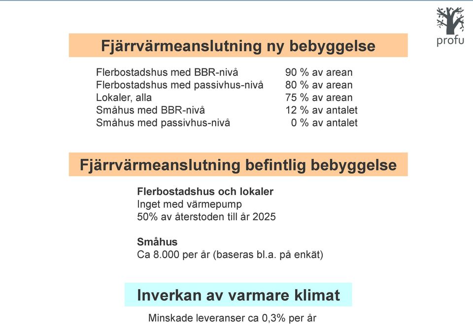 antalet Fjärrvärmeanslutning befintlig bebyggelse Flerbostadshus och lokaler Inget med värmepump 50% av återstoden