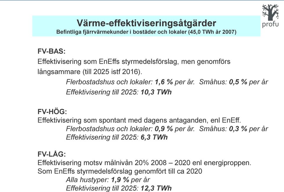 Småhus: 0,5 % per år Effektivisering till 2025: 10,3 TWh FV-HÖG: Effektivisering som spontant med dagens antaganden, enl EnEff.