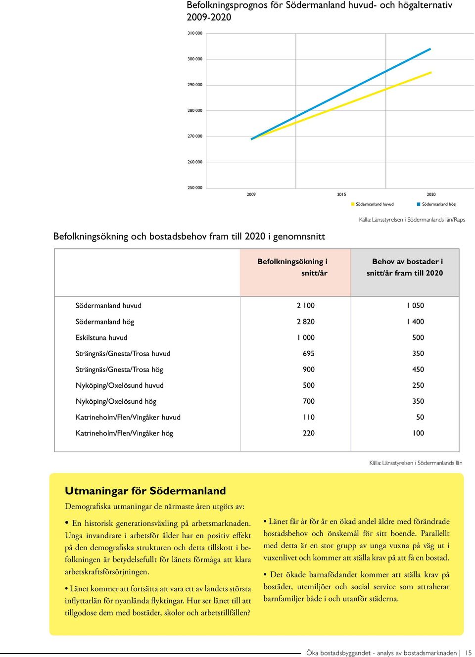 till 22 i genomnsnitt 15 Genomsnittligt flyttöverskott per år 24-29 fördelat efter åldersklasser i Södermanlands arbetsmarknadsregioner Befolkningsökning i Behov av bostader i snitt/år snitt/år fram