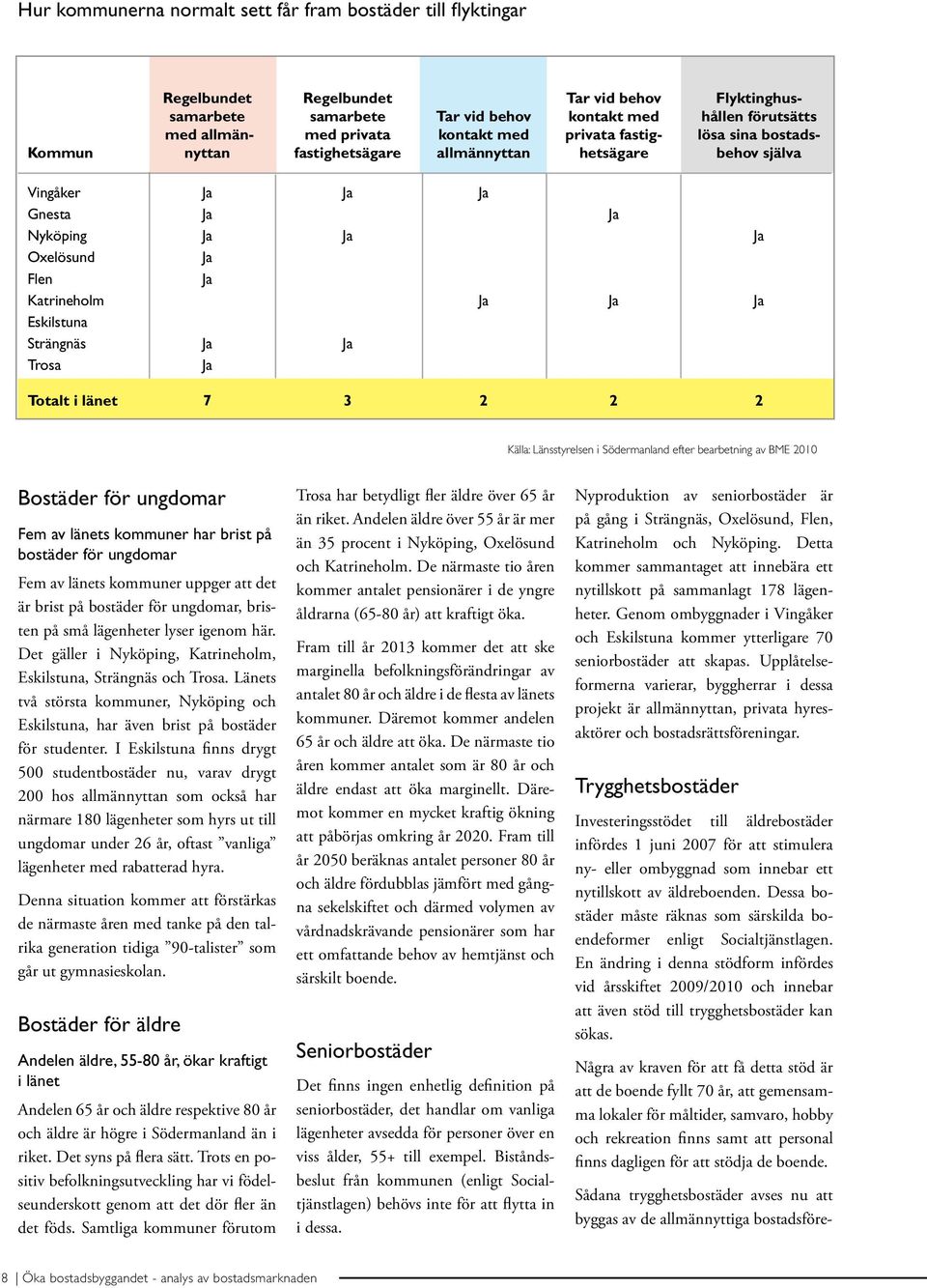 Ja Ja Eskilstuna Strängnäs Ja Ja Trosa Ja Totalt i länet 7 3 2 2 2 Källa: Länsstyrelsen i Södermanland efter bearbetning av BME 21 Bostäder för ungdomar Fem av länets kommuner har brist på bostäder