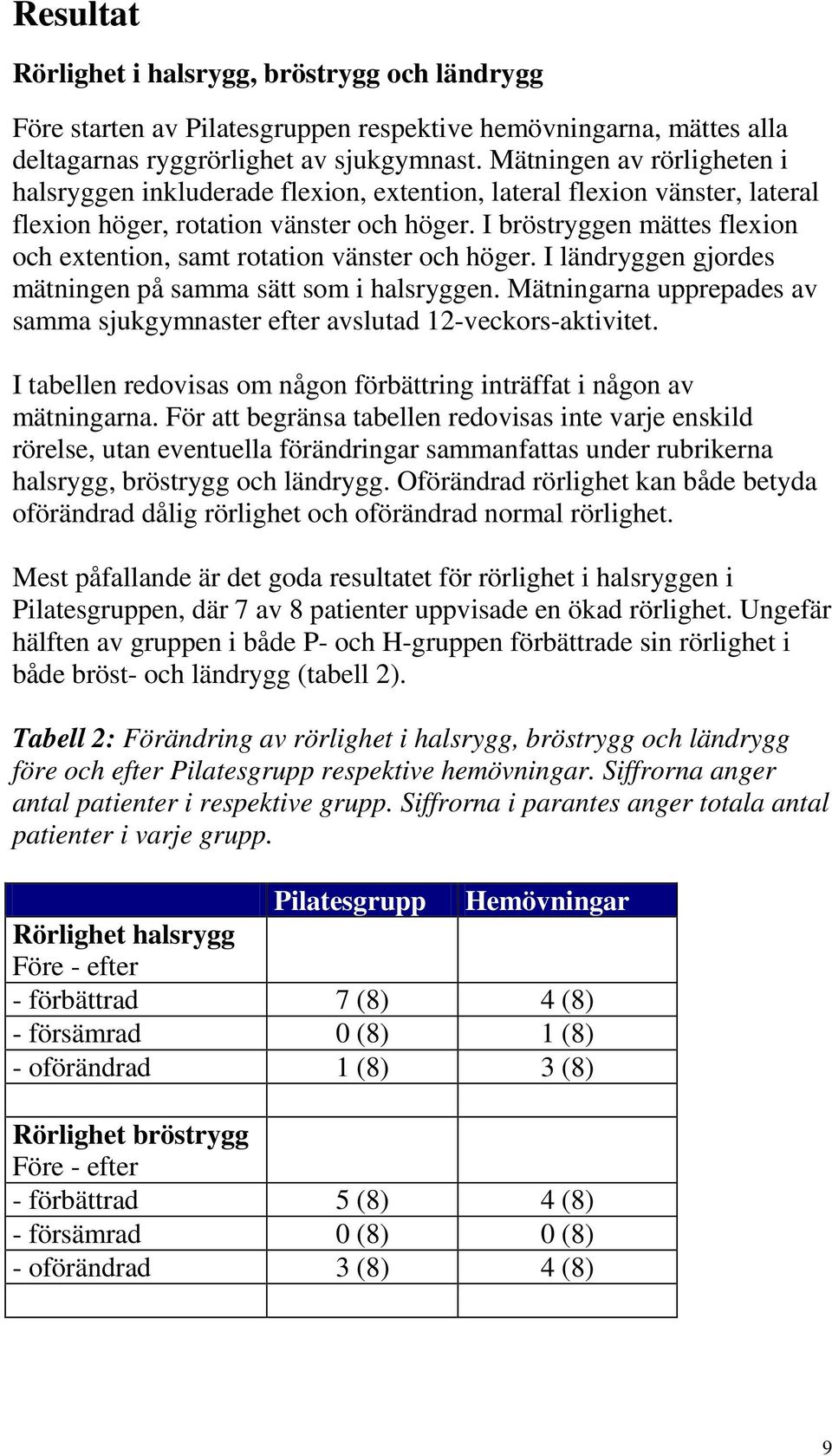 I bröstryggen mättes flexion och extention, samt rotation vänster och höger. I ländryggen gjordes mätningen på samma sätt som i halsryggen.