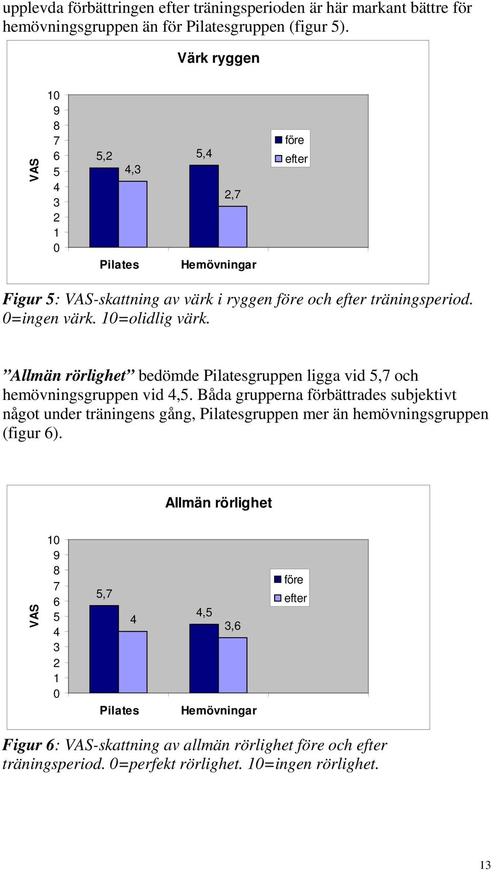 10=olidlig värk. Allmän rörlighet bedömde Pilatesgruppen ligga vid 5,7 och hemövningsgruppen vid 4,5.