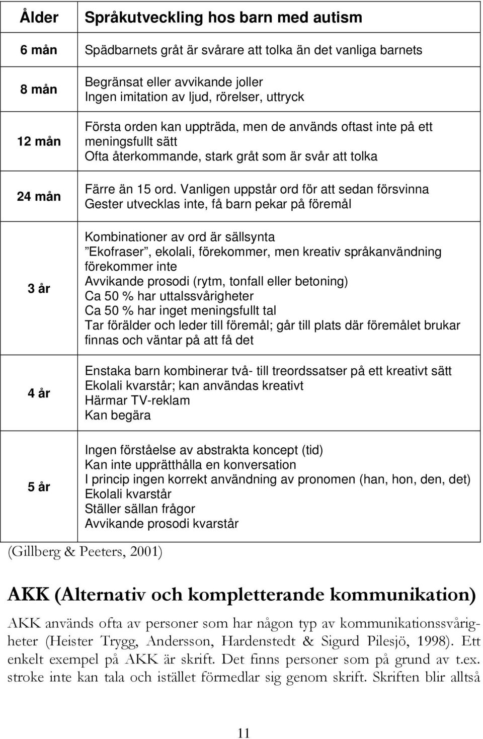 Vanligen uppstår ord för att sedan försvinna Gester utvecklas inte, få barn pekar på föremål Kombinationer av ord är sällsynta Ekofraser, ekolali, förekommer, men kreativ språkanvändning förekommer