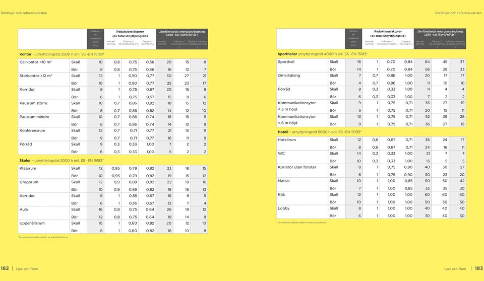 SS -EN * Cellkontor >0 m 0 0, 0, Sporthall 0 0, 0, 0, 0 0, Storkontor > m Omklädning 0,,00 0 0,,00 0 0 Korridor 0, Förråd 0, 0,,00 0, 0, 0,,00 Pausrum större 0 0, 0, Kommunikationsytor 0, 0, 0 < m