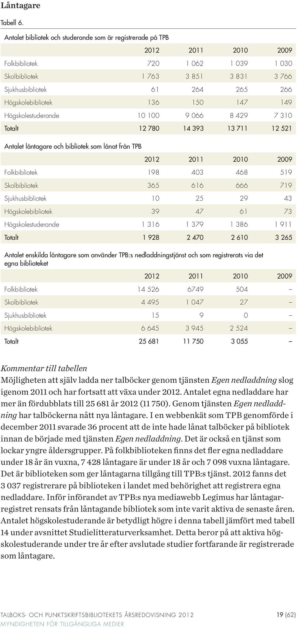 Högskolebibliotek 136 150 147 149 Högskolestuderande 10 100 9 066 8 429 7 310 Totalt 12 780 14 393 13 711 12 521 Antalet låntagare och bibliotek som lånat från TPB 2012 2011 2010 2009 Folkbibliotek