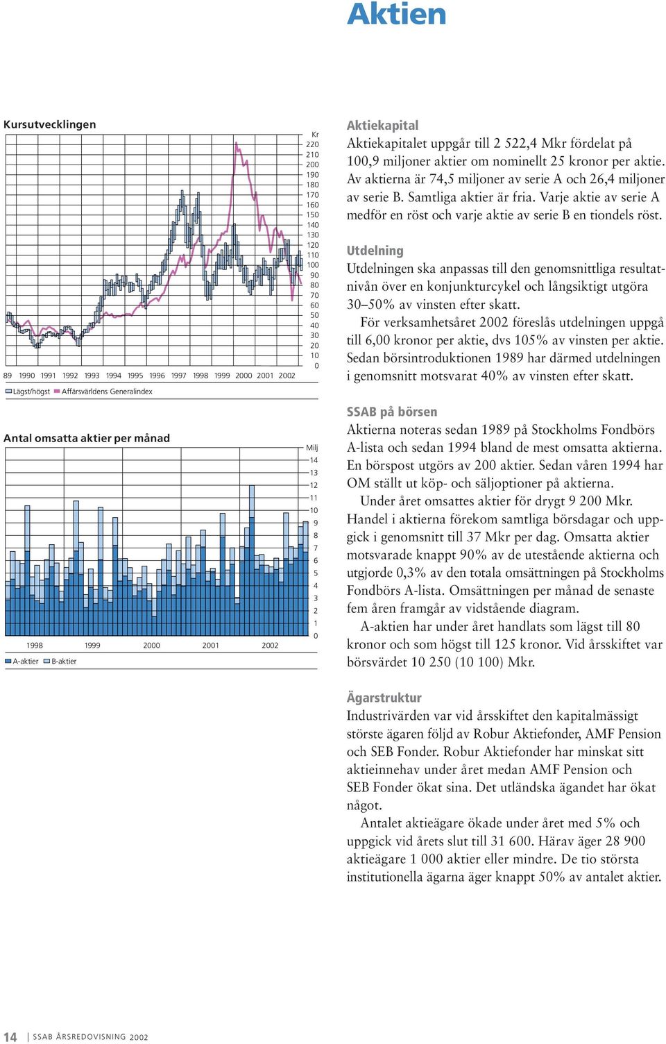 522,4 Mkr fördelat på 100,9 miljoner aktier om nominellt 25 kronor per aktie. Av aktierna är 74,5 miljoner av serie A och 26,4 miljoner av serie B. Samtliga aktier är fria.