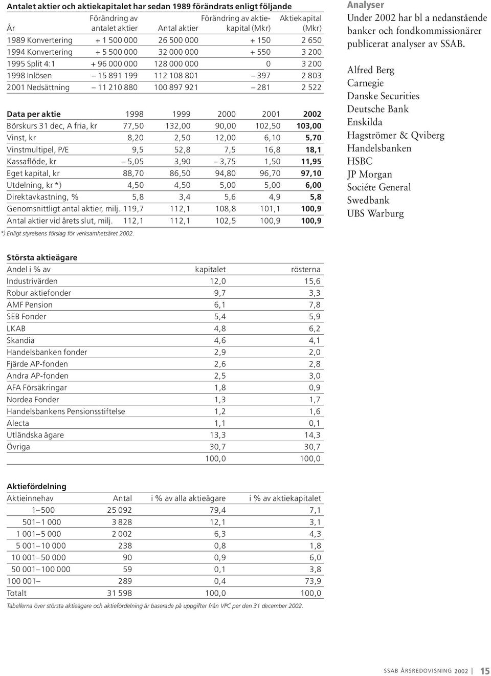 210 880 100 897 921 281 2 522 Data per aktie 1998 1999 2000 2001 2002 Börskurs 31 dec, A fria, kr 77,50 132,00 90,00 102,50 103,00 Vinst, kr 8,20 2,50 12,00 6,10 5,70 Vinstmultipel, P/E 9,5 52,8 7,5