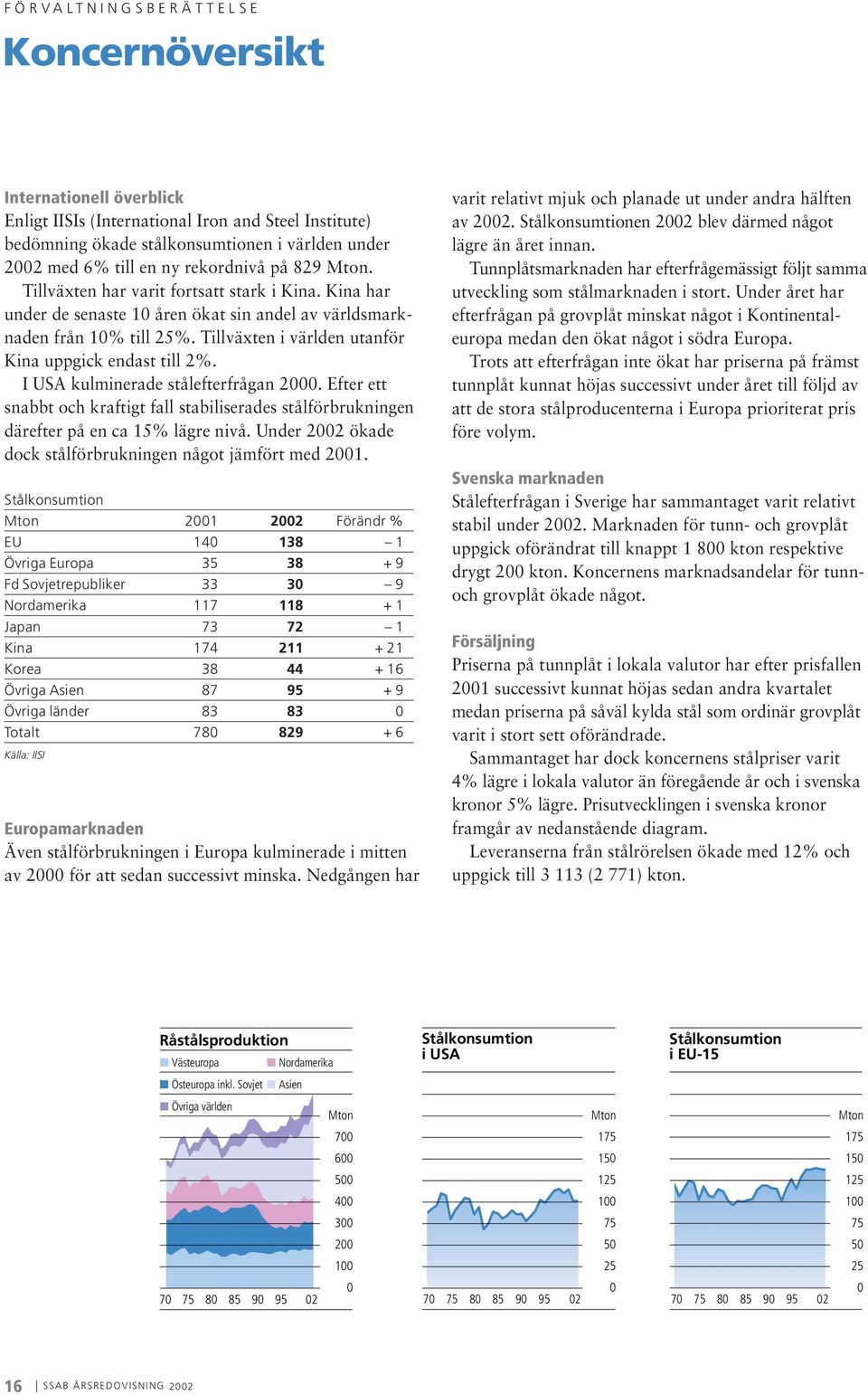 Tillväxten i världen utanför Kina uppgick endast till 2%. I USA kulminerade stålefterfrågan 2000. Efter ett snabbt och kraftigt fall stabiliserades stålförbrukningen därefter på en ca 15% lägre nivå.