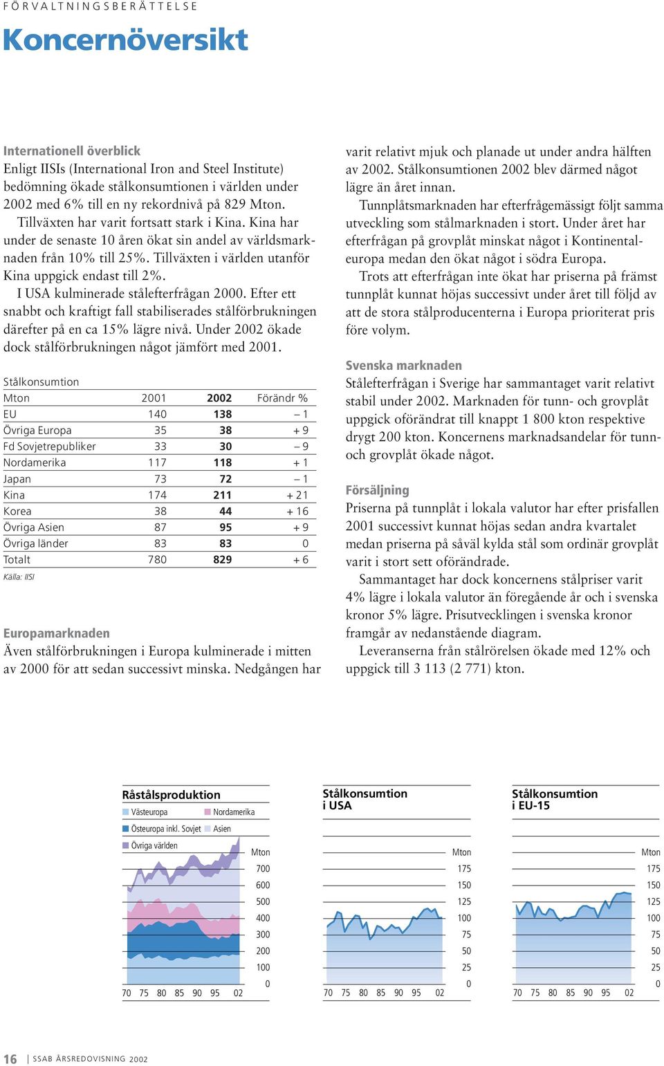 Tillväxten i världen utanför Kina uppgick endast till 2%. I USA kulminerade stålefterfrågan 2000. Efter ett snabbt och kraftigt fall stabiliserades stålförbrukningen därefter på en ca 15% lägre nivå.