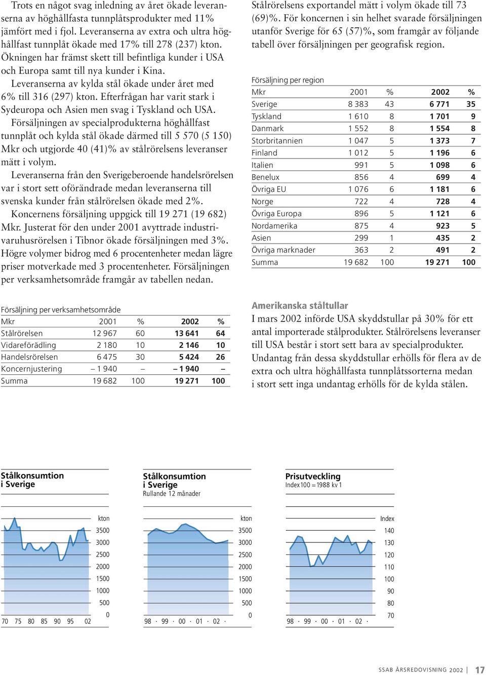 Leveranserna av kylda stål ökade under året med 6% till 316 (297) kton. Efterfrågan har varit stark i Sydeuropa och Asien men svag i Tyskland och USA.