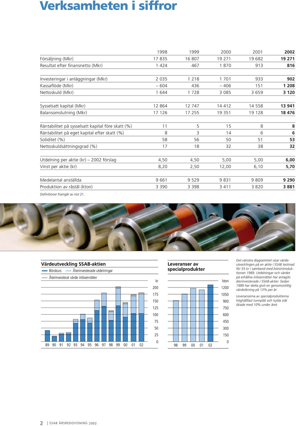 255 19 351 19 128 18 476 Räntabilitet på sysselsatt kapital före skatt (%) 11 5 15 8 8 Räntabilitet på eget kapital efter skatt (%) 8 3 14 6 6 Soliditet (%) 58 56 50 51 53 Nettoskuldsättningsgrad (%)