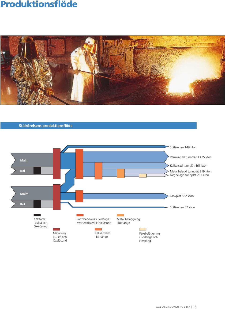 kton Koksverk i Luleå och Oxelösund Varmbandverk i Borlänge Kvartovalsverk i Oxelösund Metallbeläggning i Borlänge