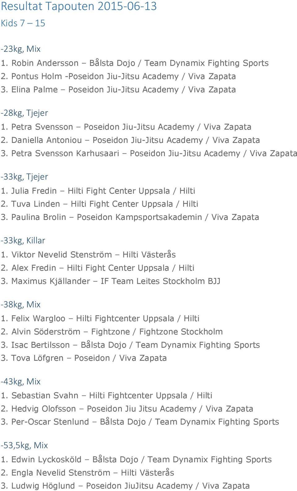 Petra Svensson Karhusaari Poseidon Jiu-Jitsu Academy / Viva Zapata -33kg, Tjejer 1. Julia Fredin Hilti Fight Center Uppsala / Hilti 2. Tuva Linden Hilti Fight Center Uppsala / Hilti 3.