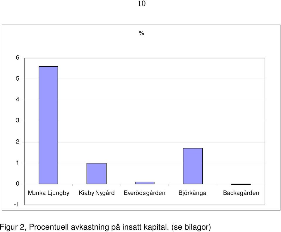 Backagården Figur 2, Procentuell