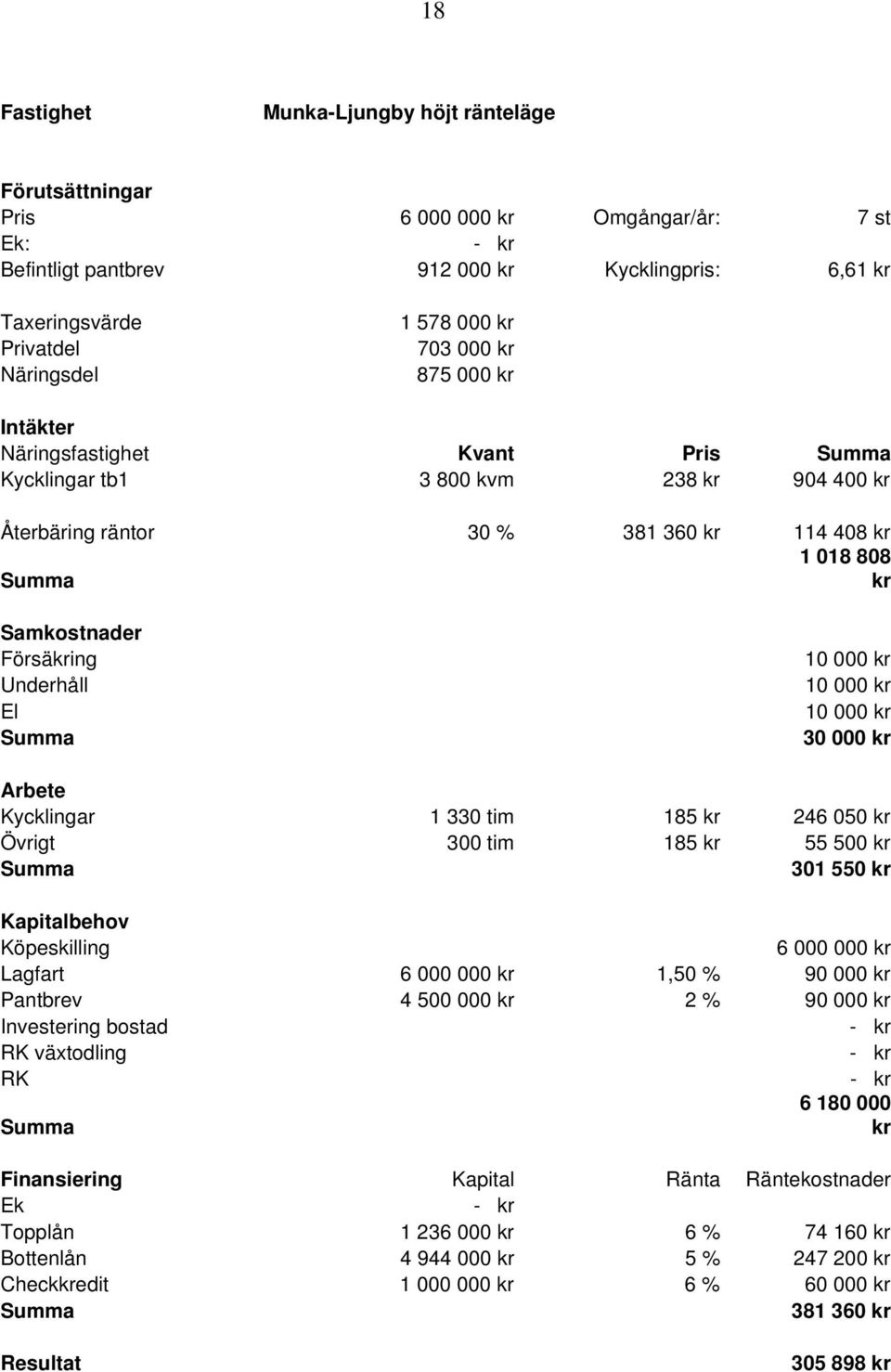 000 kr Arbete Kycklingar 1 330 tim 185 kr 246 050 kr Övrigt 300 tim 185 kr 55 500 kr 301 550 kr Kapitalbehov Köpeskilling 6 000 000 kr Lagfart 6 000 000 kr 1,50 % 90 000 kr Pantbrev 4 500 000 kr 2 %