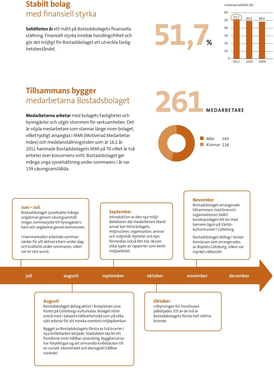 51,7% Stark finansiell ställning Justerad soliditet (%) 60 50 51,7 49,3 48,4 40 30 20 10 0 2011 2010 2009 Tillsammans bygger medarbetarna Bostadsbolaget Medarbetarna arbetar med bolagets fastigheter