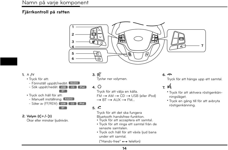 Volym ( / ) Ökar eller minskar ljudnivån. 3. Tystar ner volymen. 4. 5. Tryck för att välja en källa. FM t AM t CD t USB (eller ipod) t BT t AUX t FM.