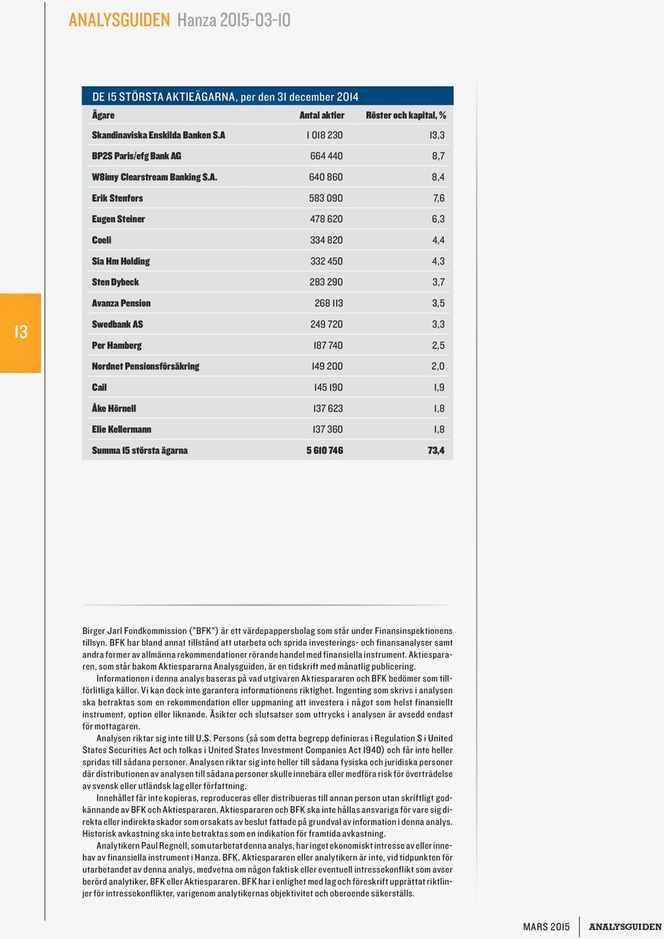 283 290 3, Avanza Pension 268 113 3,5 Swedbank AS 249 20 3,3 Per Hamberg 18 40 2,5 Nordnet Pensionsförsäkring 149 200 2,0 Cail 145 190 1,9 Åke Hörnell 13 623 1,8 Elie Kellermann 13 360 1,8 Summa 15