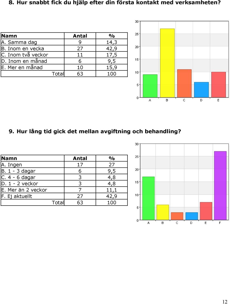 Mer en månad 10 15,9 9. Hur lång tid gick det mellan avgiftning och behandling? A.