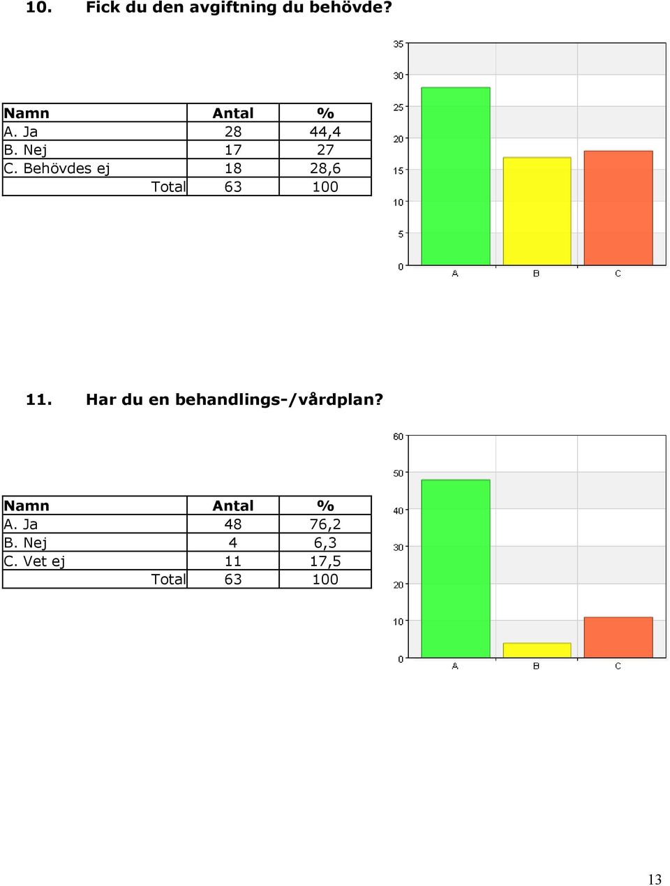 Behövdes ej 18 28,6 11.