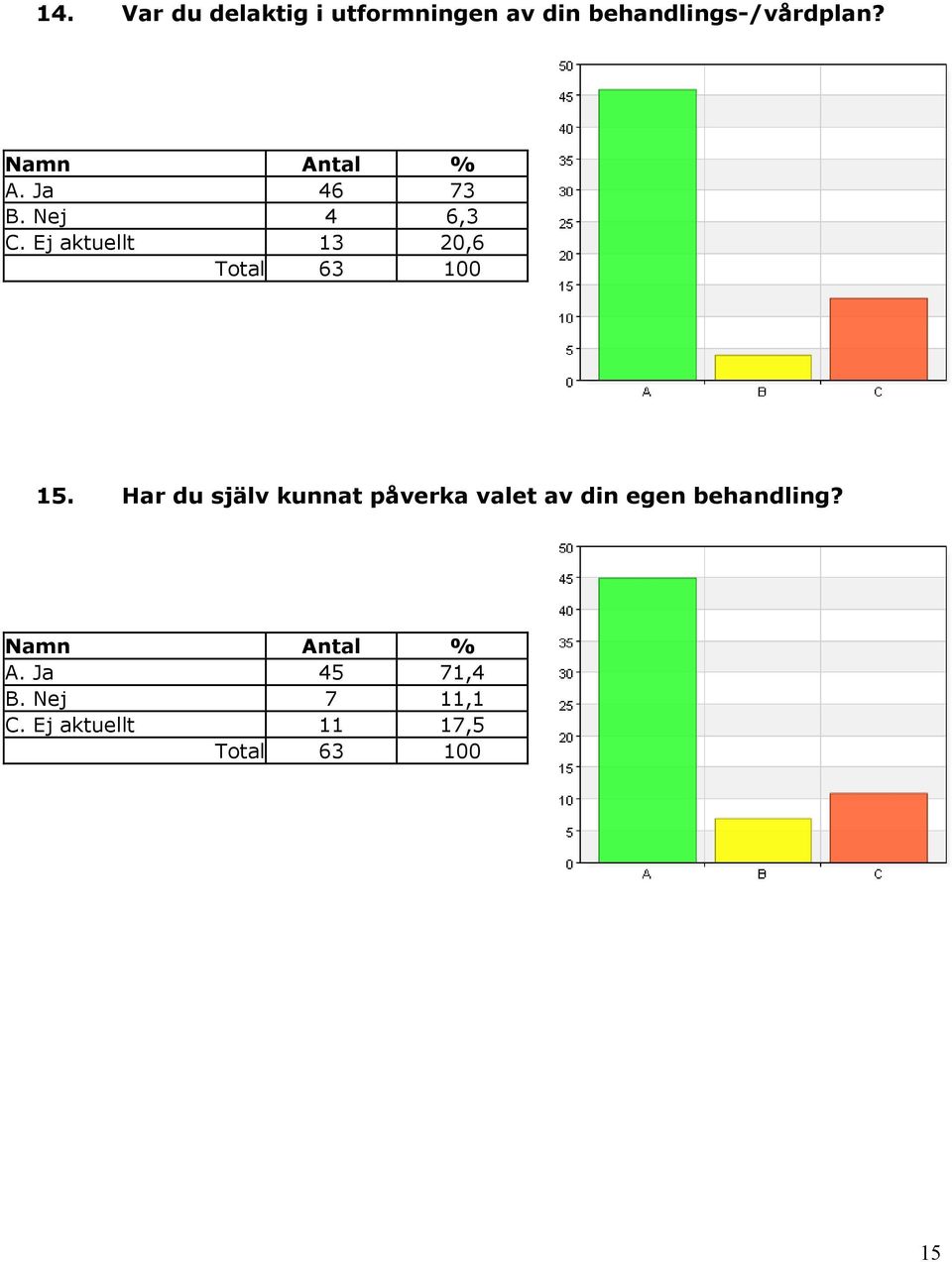 Ej aktuellt 13 20,6 15.