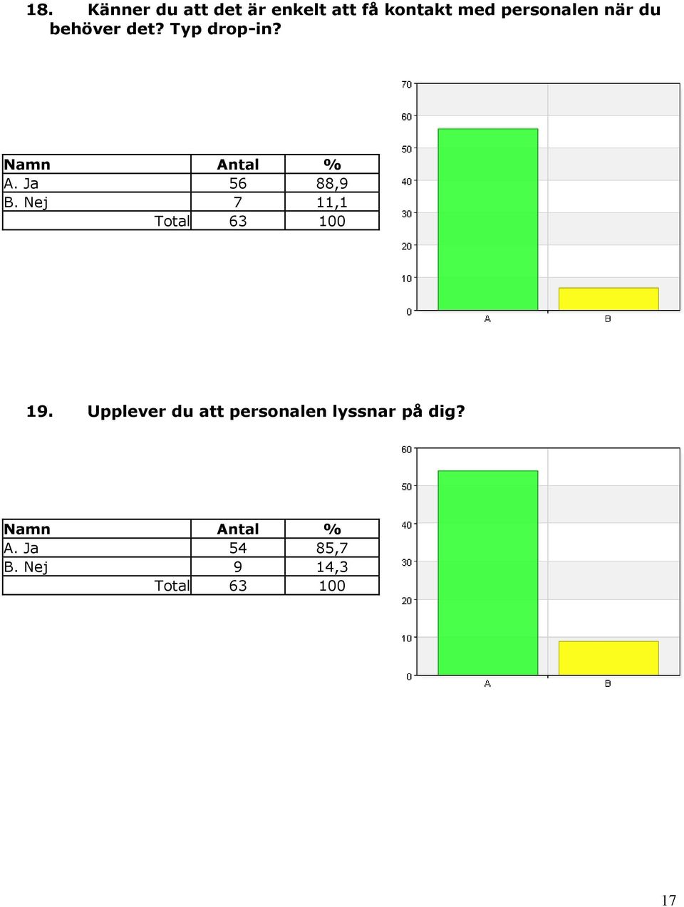 Ja 56 88,9 B. Nej 7 11,1 19.