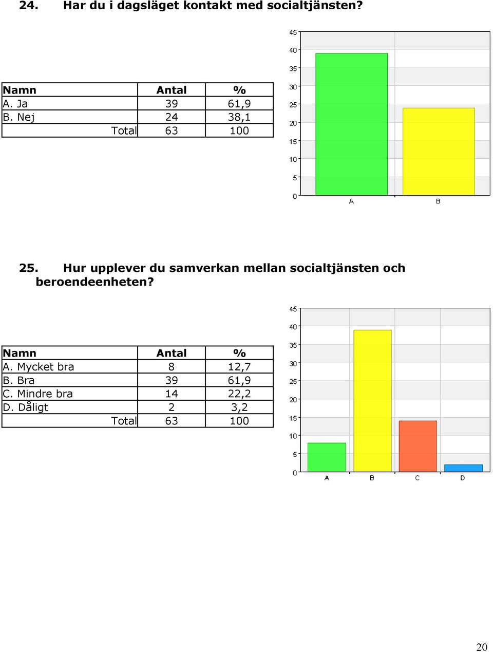 Hur upplever du samverkan mellan socialtjänsten och