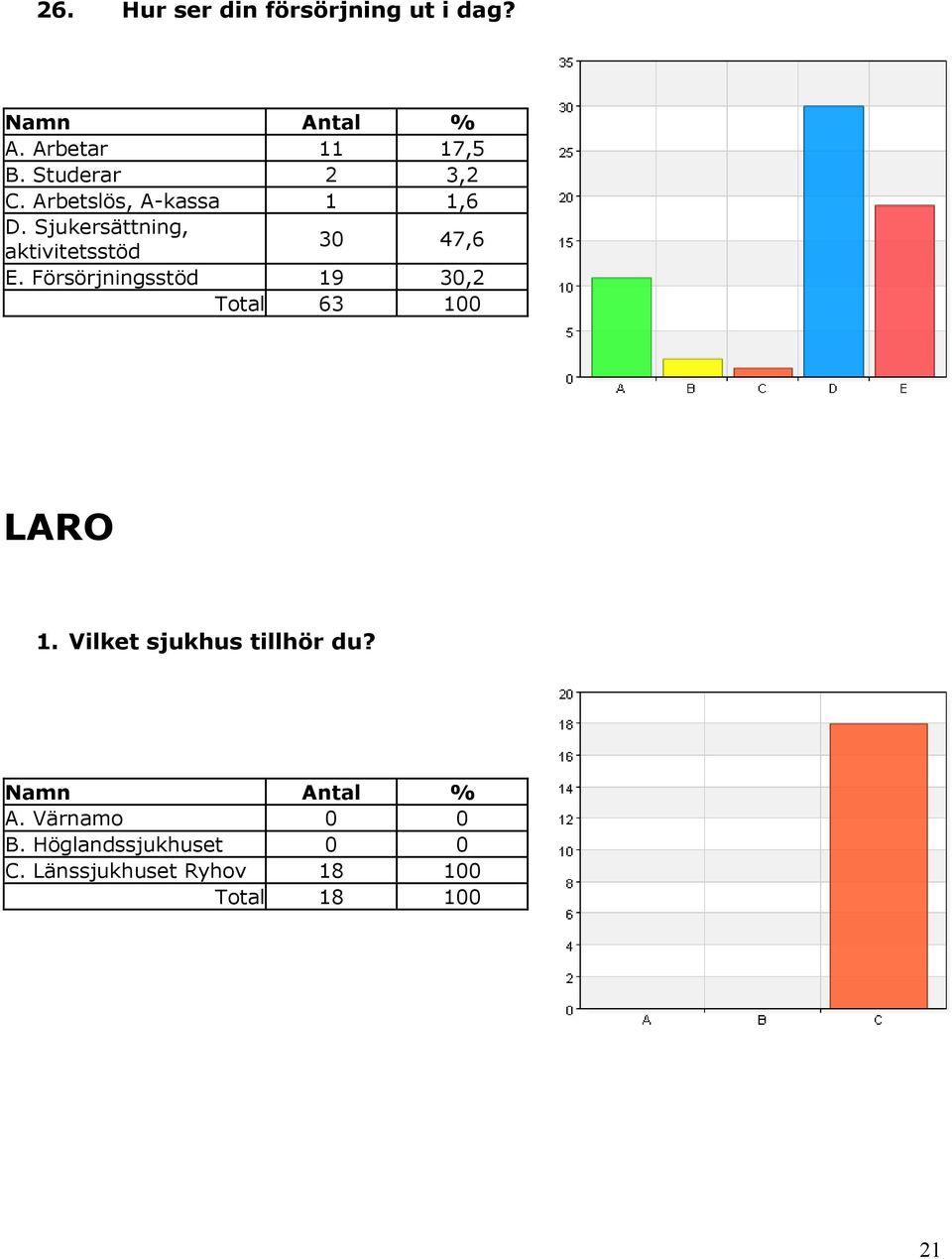 Sjukersättning, aktivitetsstöd 30 47,6 E. Försörjningsstöd 19 30,2 LARO 1.