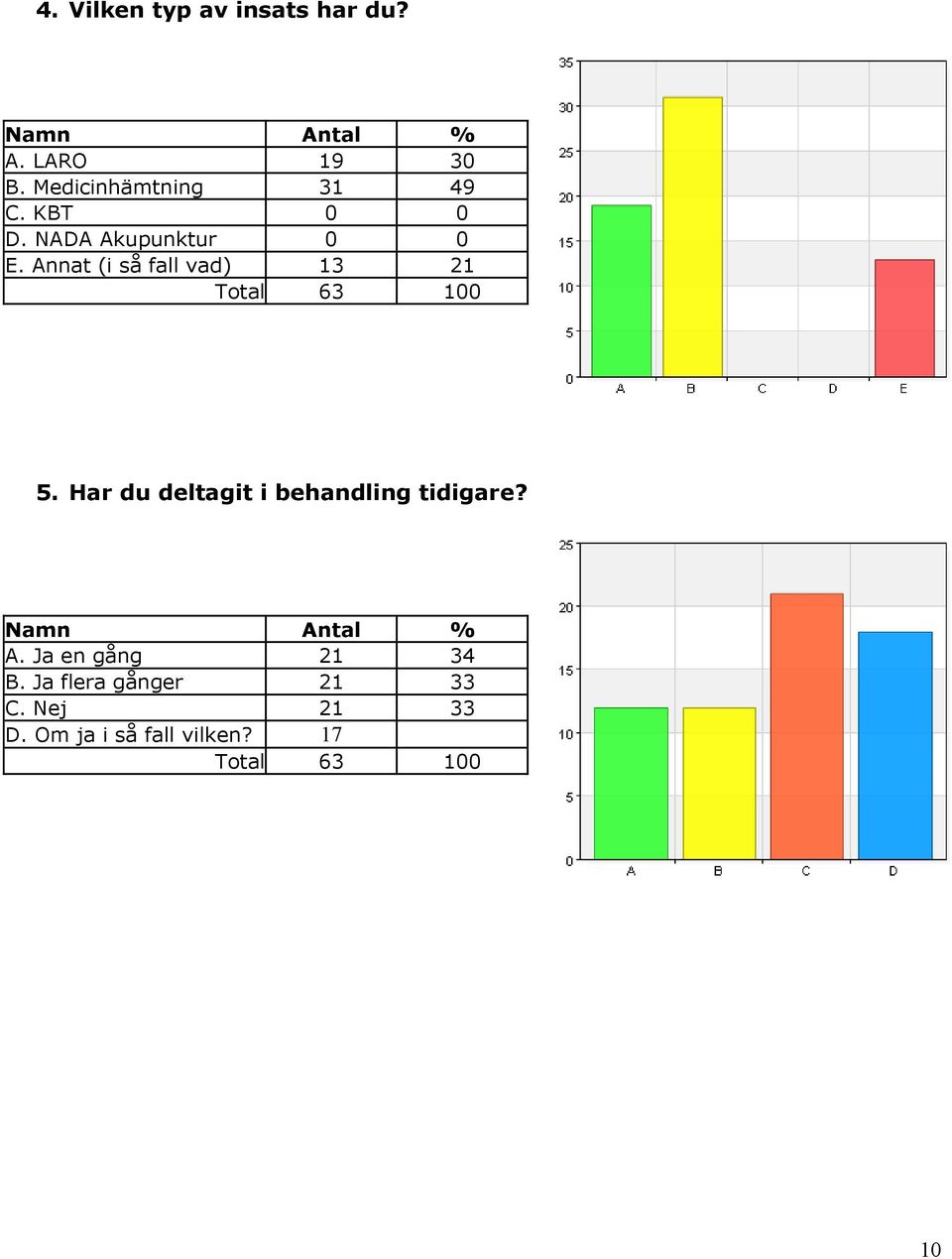 Annat (i så fall vad) 13 21 5.