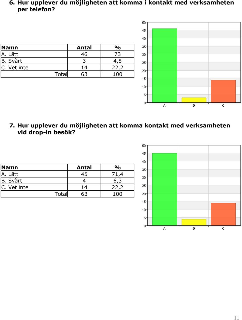 Vet inte 14 22,2 7.