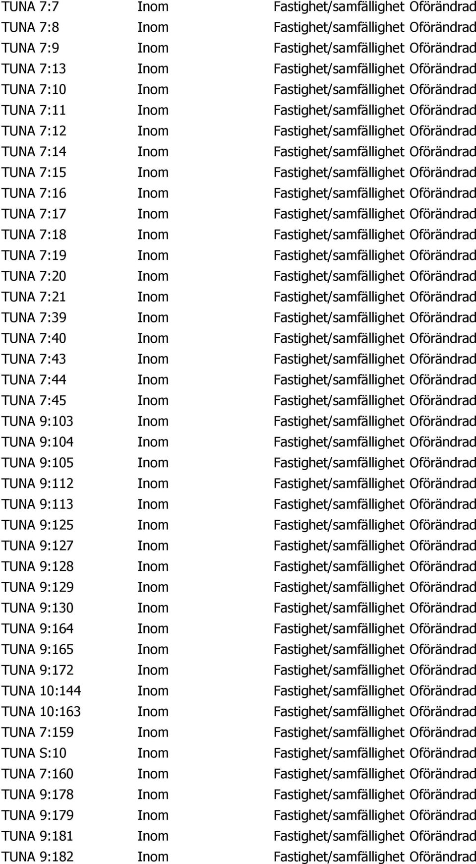 7:15 Inom Fastighet/samfällighet Oförändrad TUNA 7:16 Inom Fastighet/samfällighet Oförändrad TUNA 7:17 Inom Fastighet/samfällighet Oförändrad TUNA 7:18 Inom Fastighet/samfällighet Oförändrad TUNA