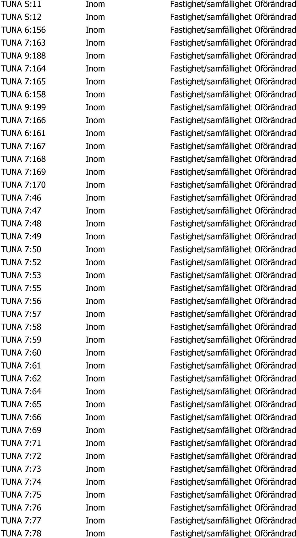 TUNA 9:199 Inom Fastighet/samfällighet Oförändrad TUNA 7:166 Inom Fastighet/samfällighet Oförändrad TUNA 6:161 Inom Fastighet/samfällighet Oförändrad TUNA 7:167 Inom Fastighet/samfällighet Oförändrad