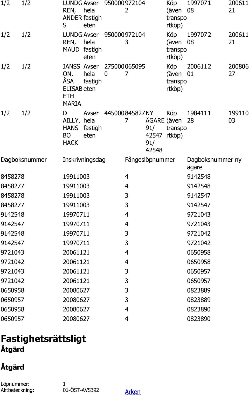 91/ 42548 199707 08 199707 08 200611 01 198411 28 1 200611 21 2 200611 21 2 200806 27 1 199110 03 Dagboksnummer Inskrivningsdag Fångeslöpnummer Dagboksnummer ny ägare 8458278 19911003 4 9142548