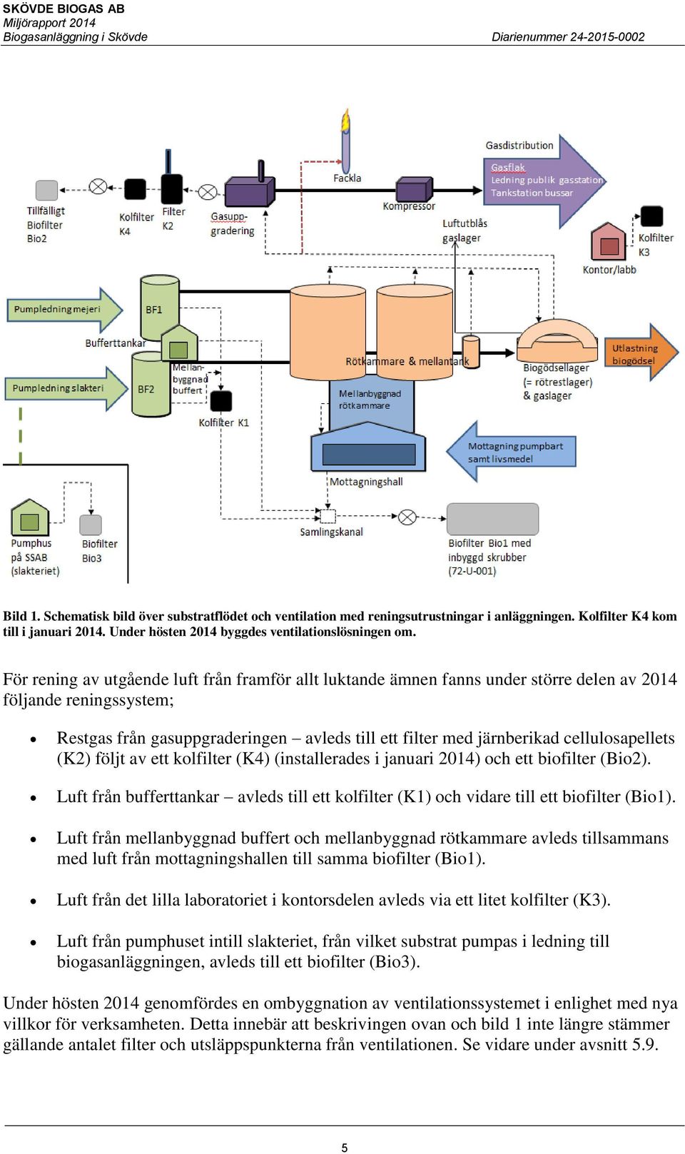 cellulosapellets (K2) följt av ett kolfilter (K4) (installerades i januari 2014) och ett biofilter (Bio2). Luft från bufferttankar avleds till ett kolfilter (K1) och vidare till ett biofilter (Bio1).