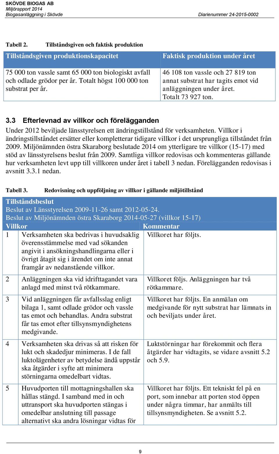 3 Efterlevnad av villkor och förelägganden Under 2012 beviljade länsstyrelsen ett ändringstillstånd för verksamheten.