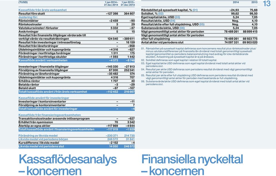 intresseföretag 16 159 Resultat från lånefordringar 958 Utdelningsintäkter och kupongränta 4 316 627 Förändringar i kortfristiga fordringar 1 311 175 Förändringar i kortfristiga skulder 1 593 1 442