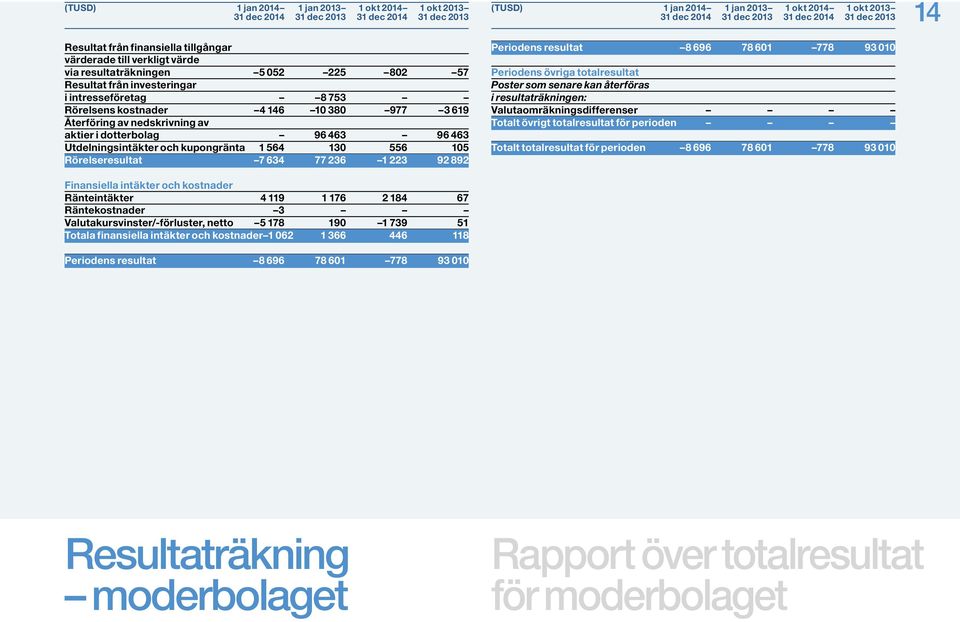 kupongränta 1 564 130 556 105 Rörelseresultat 7 634 77 236 1 223 92 892 Finansiella intäkter och kostnader Ränteintäkter 4 119 1 176 2 184 67 Räntekostnader 3 Valutakursvinster/-förluster, netto 5