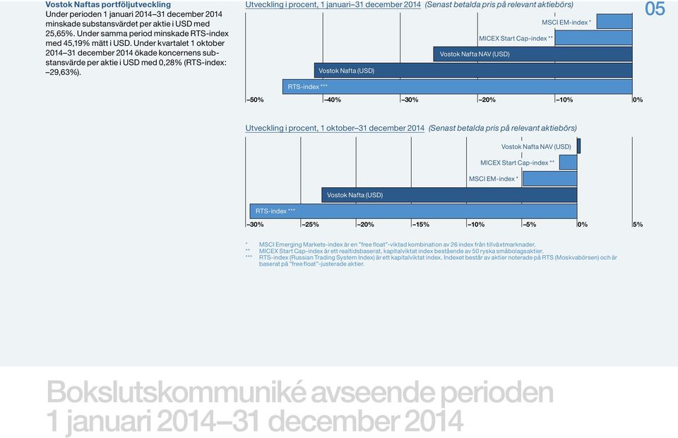 Utveckling i procent, 1 januari 31 december 2014 (Senast betalda pris på relevant aktiebörs) MSCI EM-index * MICEX Start Cap-index ** Vostok Nafta NAV (USD) 50% 40% 30% 20% 10% 0% Vostok Nafta (USD)