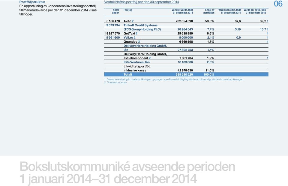 2013 6 166 470 Avito 2 232 054 598 59,6% 37,6 39,2 1 9 079 794 Tinkoff Credit Systems (TCS Group Holding PLC) 28 964 543 7,4% 3,19 15,7 1 18 927 570 GetTaxi 2 25 638 889 6,6% 1 8 661 609 Yell.