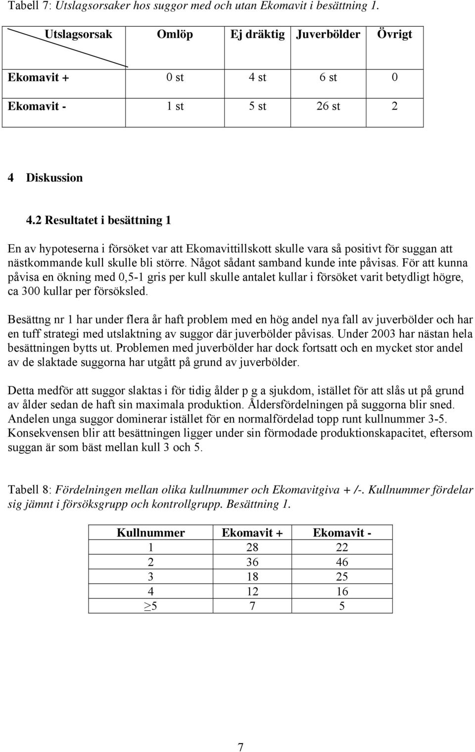 För att kunna påvisa en ökning med 0,5-1 gris per kull skulle antalet kullar i försöket varit betydligt högre, ca 300 kullar per försöksled.