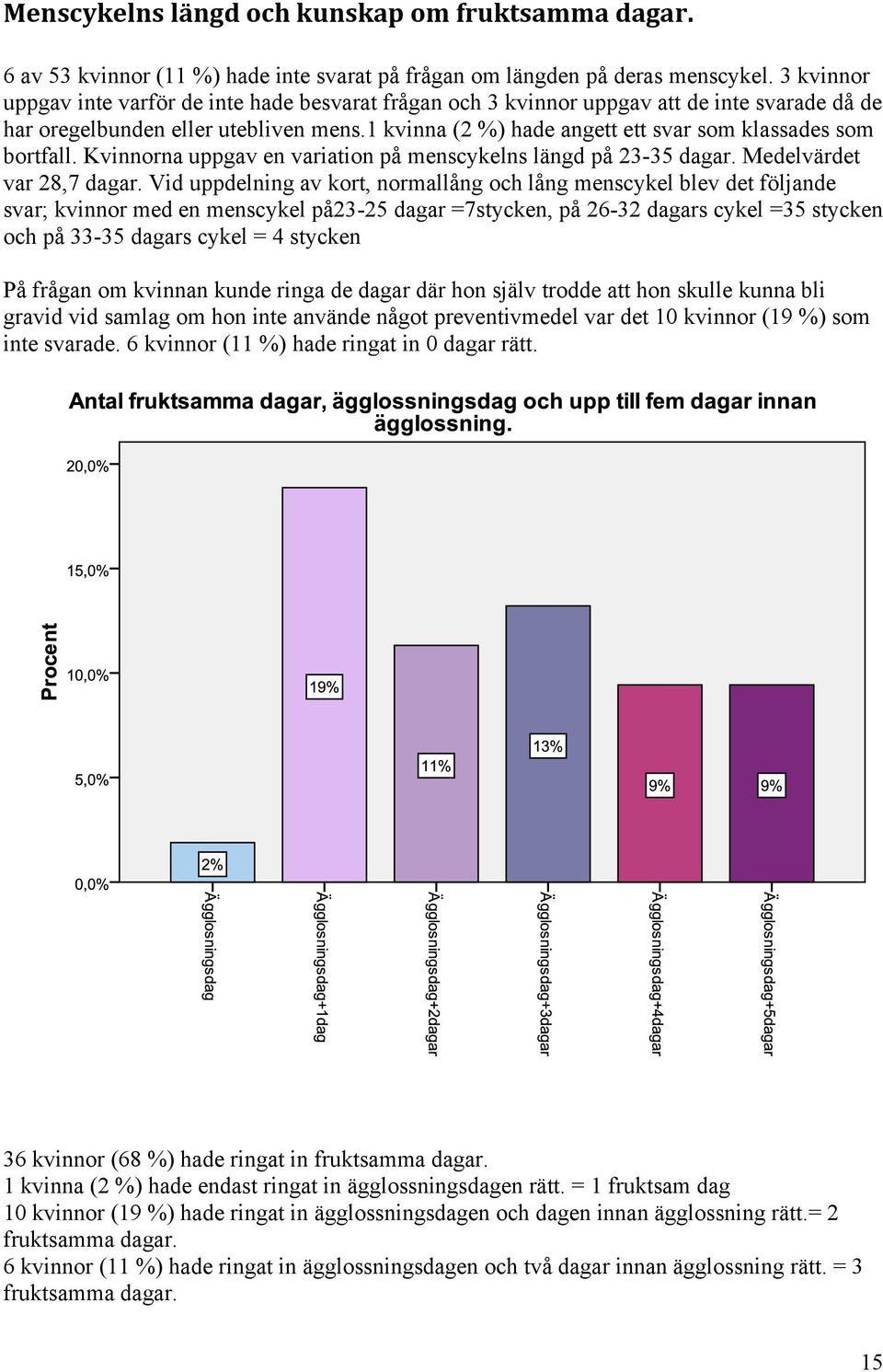 1 kvinna (2 %) hade angett ett svar som klassades som bortfall. Kvinnorna uppgav en variation på menscykelns längd på 23-35 dagar. Medelvärdet var 28,7 dagar.