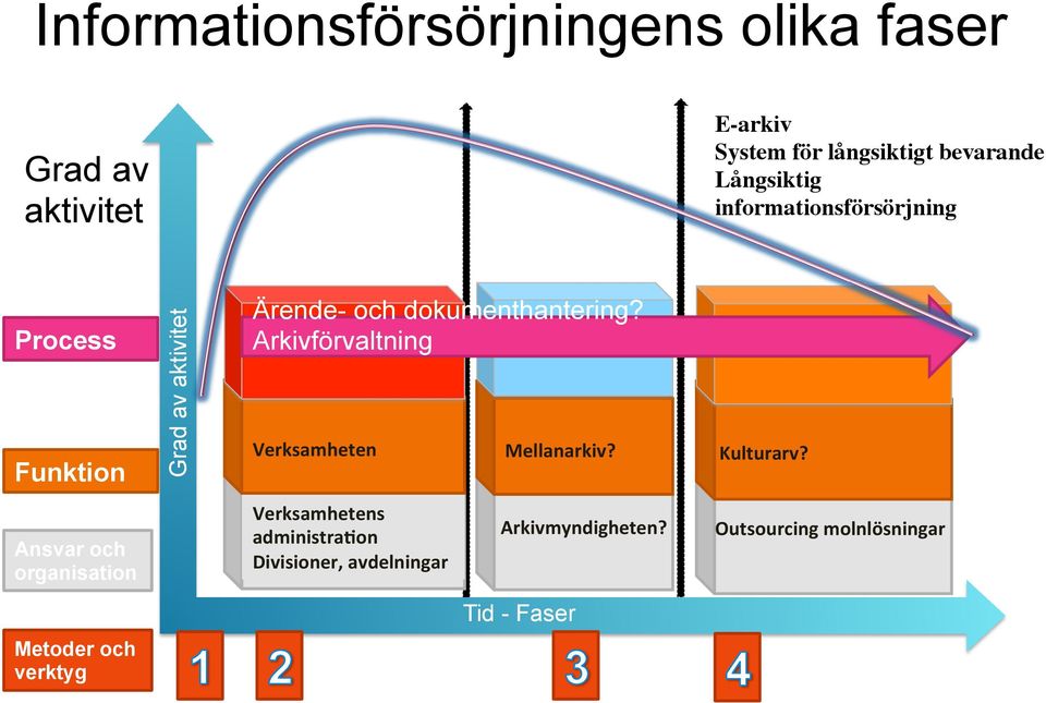 Arkivförvaltning Verksamheten Mellanarkiv? Kulturarv?