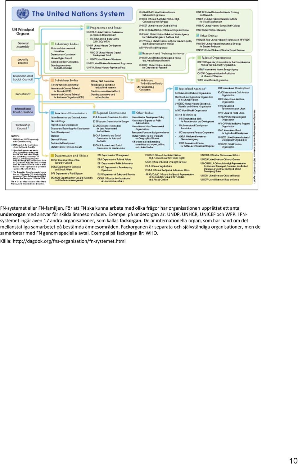 Exempel på underorgan är: UNDP, UNHCR, UNICEF och WFP. I FNsystemet ingår även 17 andra organisationer, som kallas fackorgan.