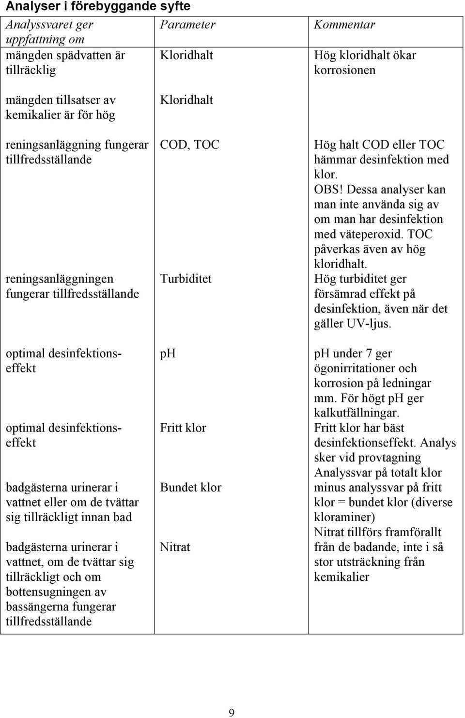 tvättar sig tillräckligt innan bad badgästerna urinerar i vattnet, om de tvättar sig tillräckligt och om bottensugningen av bassängerna fungerar tillfredsställande Kloridhalt COD, TOC Turbiditet ph