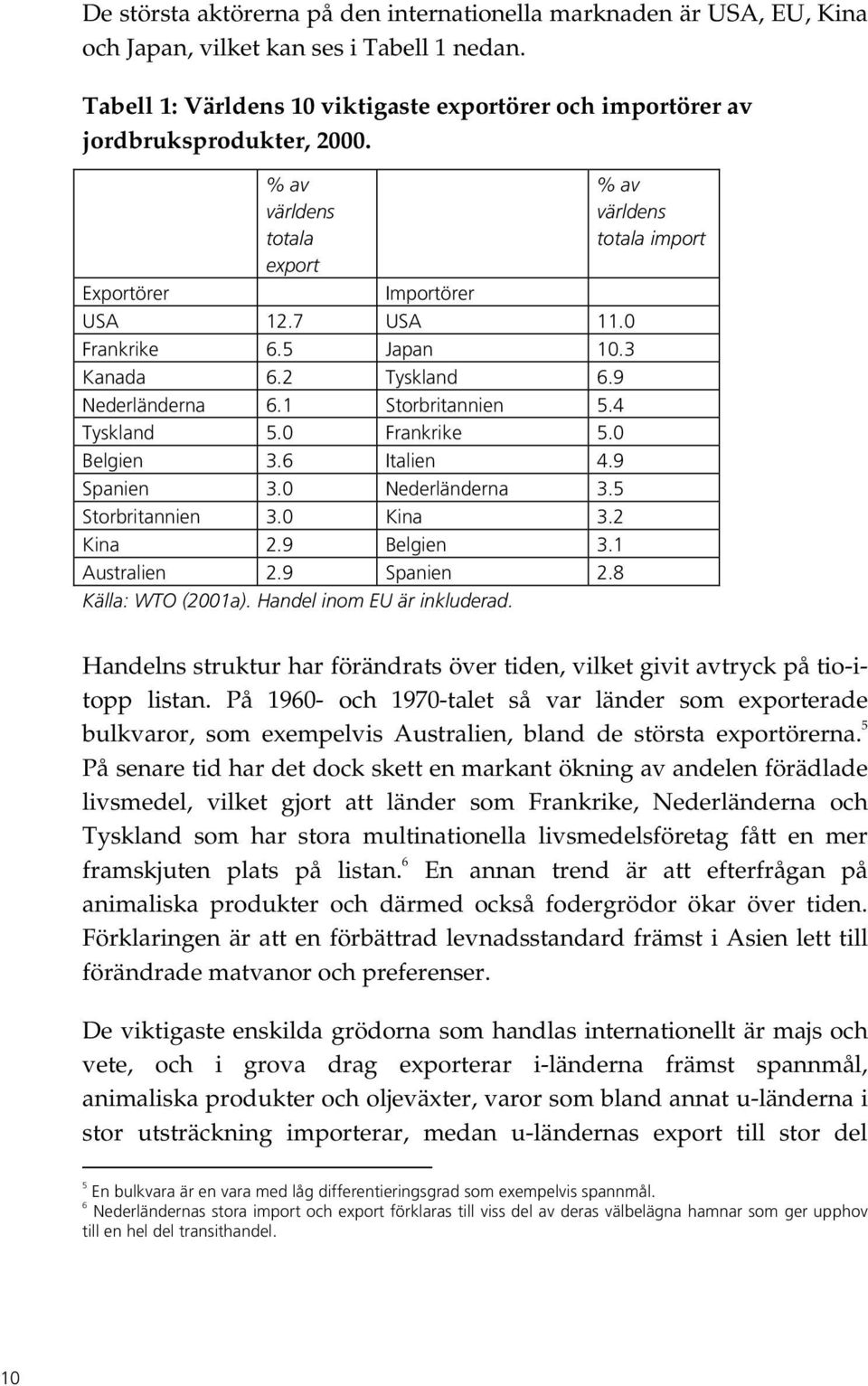 2 Tyskland 6.9 Nederländerna 6.1 Storbritannien 5.4 Tyskland 5.0 Frankrike 5.0 Belgien 3.6 Italien 4.9 Spanien 3.0 Nederländerna 3.5 Storbritannien 3.0 Kina 3.2 Kina 2.9 Belgien 3.1 Australien 2.